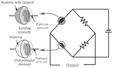 Catalytic sensor explicative illustration